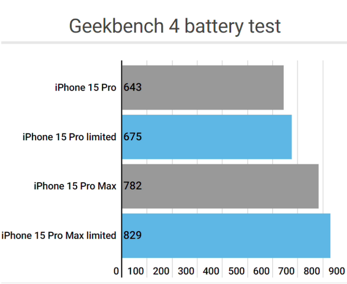 蕲春apple维修站iPhone15Pro的ProMotion高刷功能耗电吗