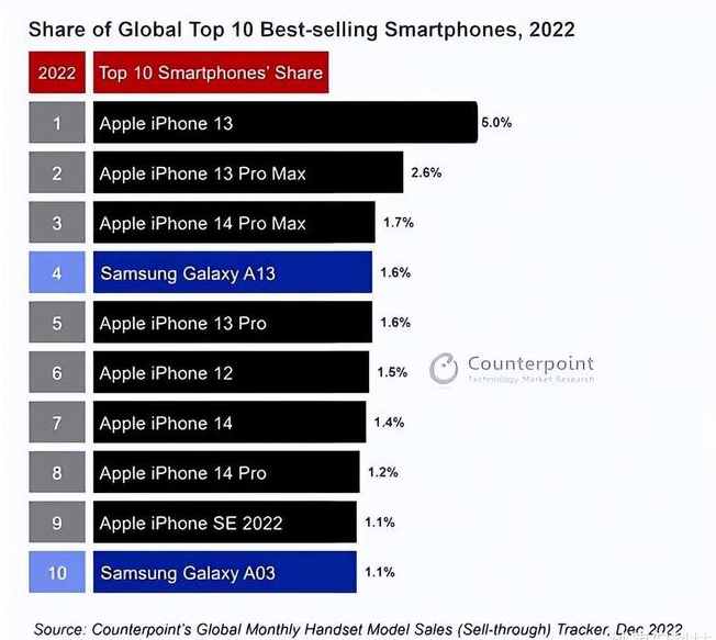 蕲春苹果维修分享:为什么iPhone14的销量不如iPhone13? 