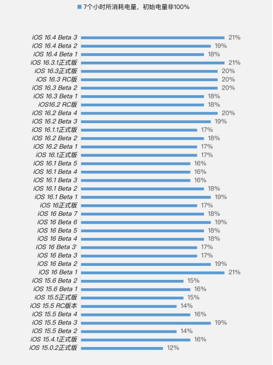 蕲春苹果手机维修分享iOS 16.4 Beta 3续航跑分等测试结果汇总 