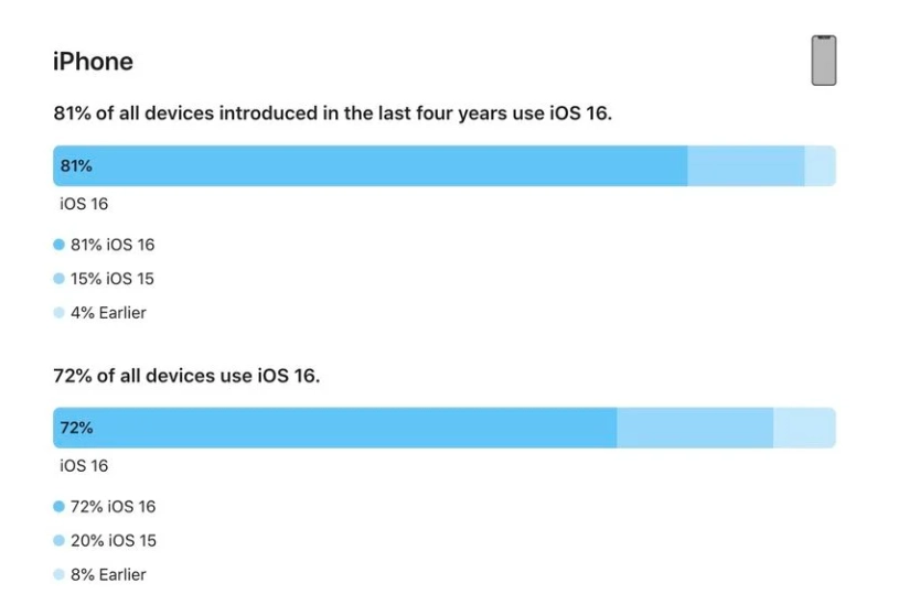 蕲春苹果手机维修分享iOS 16 / iPadOS 16 安装率 