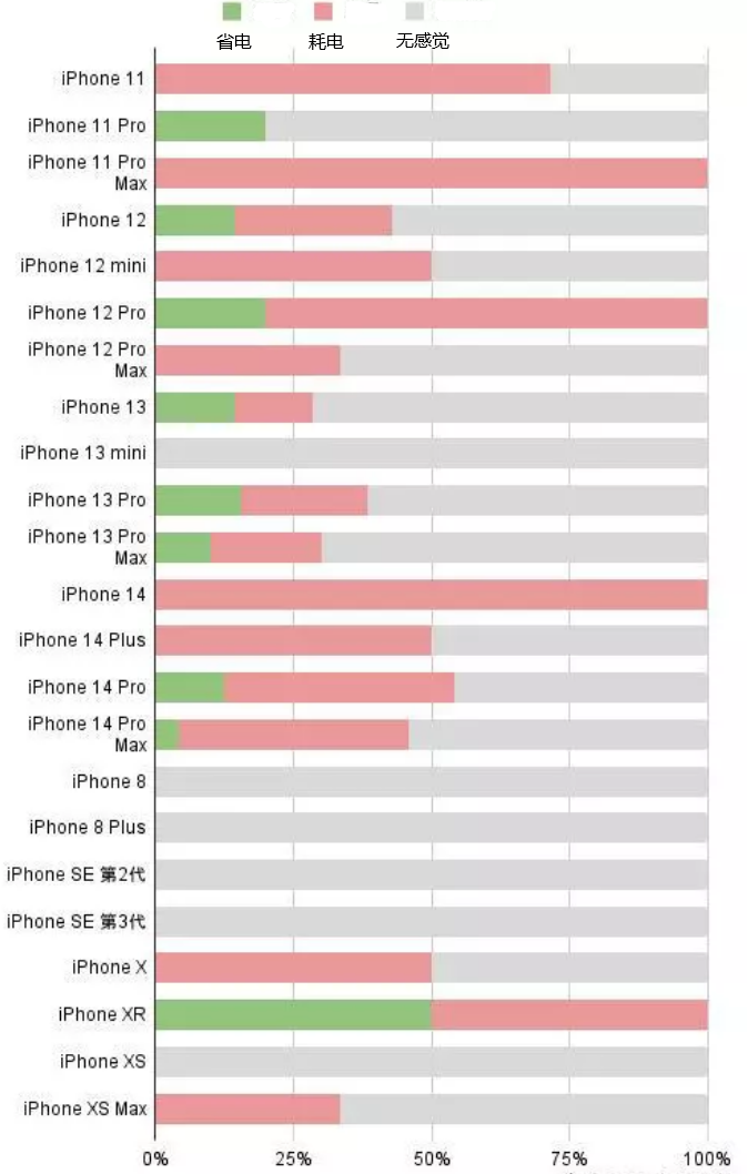 蕲春苹果手机维修分享iOS16.2太耗电怎么办？iOS16.2续航不好可以降级吗？ 