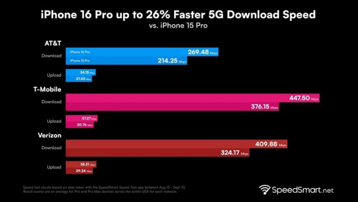 蕲春苹果手机维修分享iPhone 16 Pro 系列的 5G 速度 