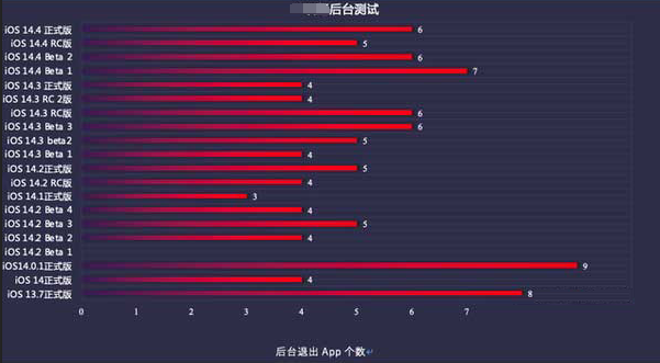 蕲春苹果手机维修分享iOS14.5beta1续航怎么样 